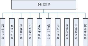 塔機(jī)黑匣子功能