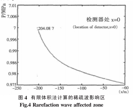 有限體積法計算的稀疏波影響區(qū)