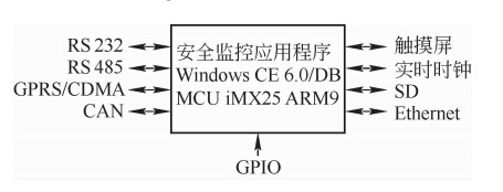 嵌入式起重機安全監(jiān)控系統(tǒng)