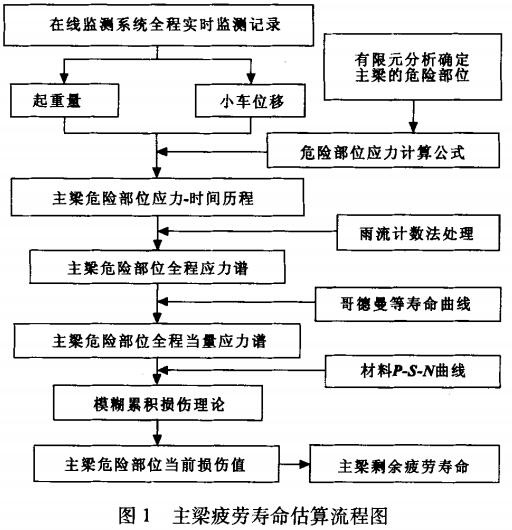 主梁疲勞壽命估算流程圖