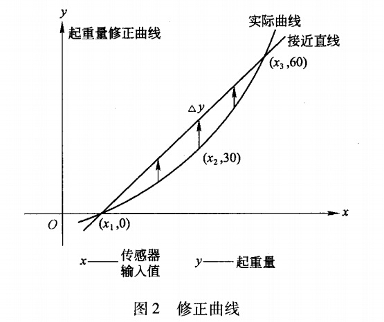 修正曲線