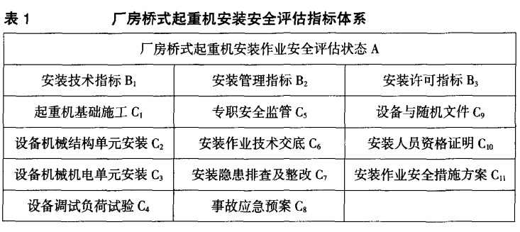 廠房橋式起重機安裝 安全評估指標(biāo)體 系