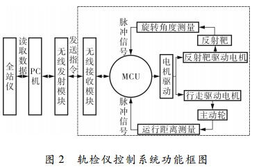 圖 ２ 軌檢儀控制系統(tǒng)功能框圖