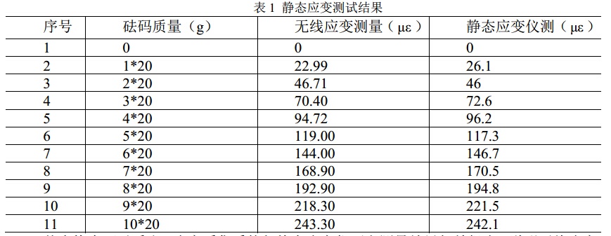 表 1 靜態(tài)應(yīng)變測(cè)試結(jié)果