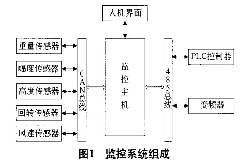 監(jiān)控系統(tǒng)組成