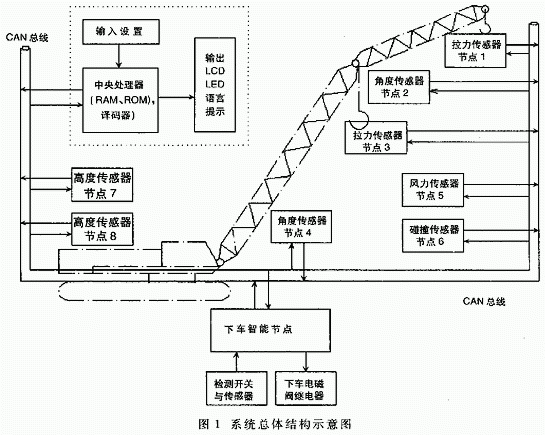 門式起重機多功能安全監(jiān)控系統(tǒng)設計