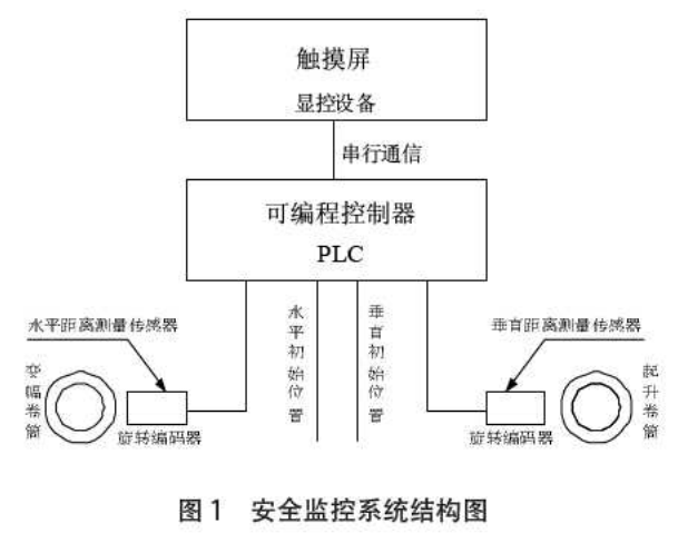 塔機(jī)安全監(jiān)控系統(tǒng)結(jié)構(gòu)圖