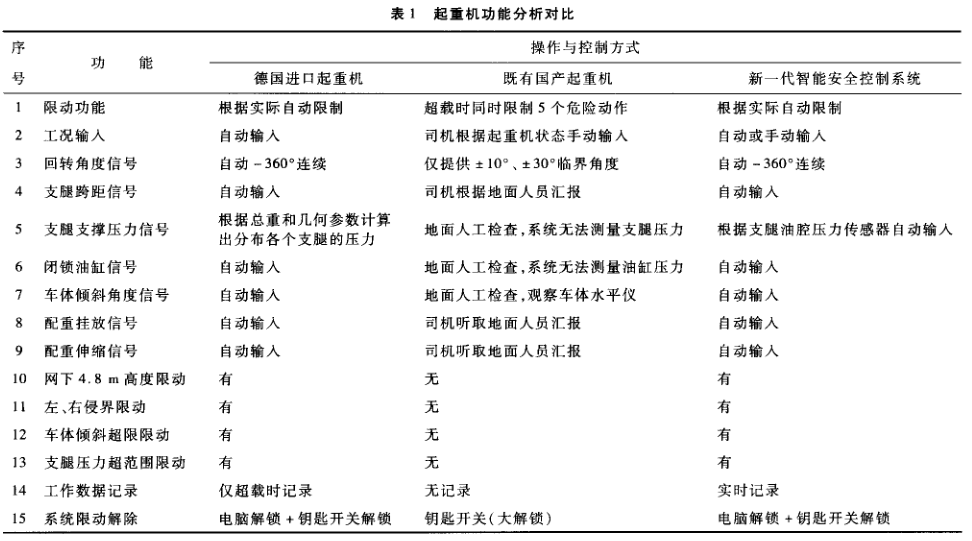 起重機(jī)功能分析對比