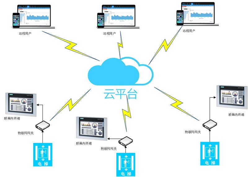 電梯安全監(jiān)控系統(tǒng)架構